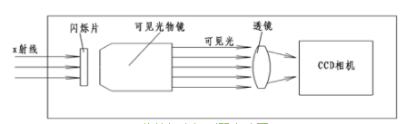 物镜耦合技术(图7)